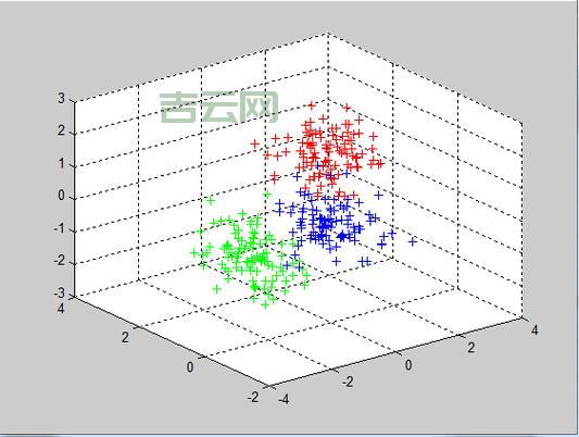 什么是聚类分析,Matlab代码教你一步步实现