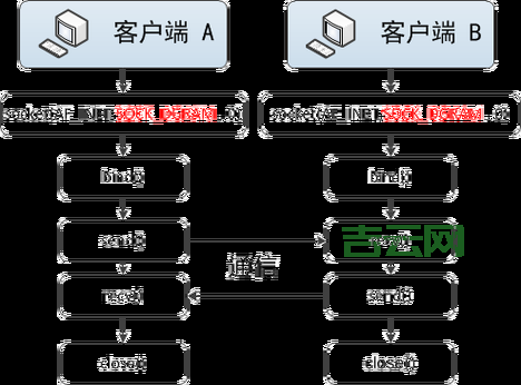 SocketError 最常见,SocketError.Success 是什么