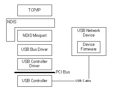通用RNDIS：简化USB网络设备开发的利器