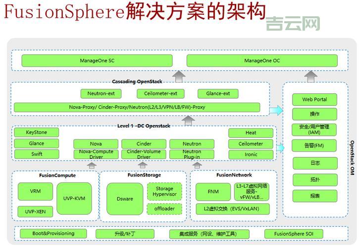 OpenStack入门教程:快速上手OpenStack,轻松构建私有云