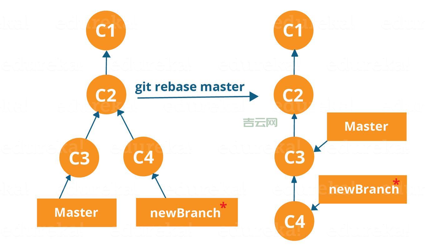 Git Push -f 命令指南:强制覆盖远程仓库的正确姿势