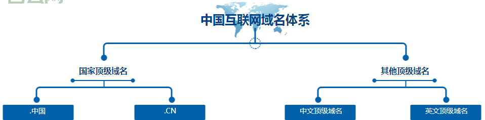 中国互联网域名注册