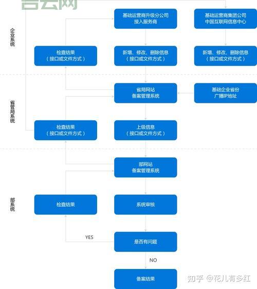 上海域名备案需要多久