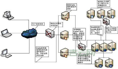 服务器集群技术:多个服务器联合工作,提高效率