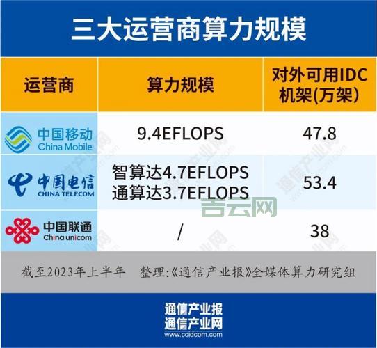 电信服务器新格局，谁将成为算力之王？