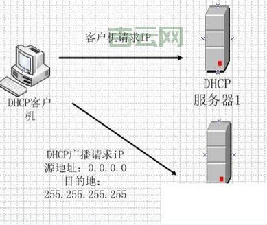 DHCP服务器的作用：自动分配IP地址，简化网络管理！