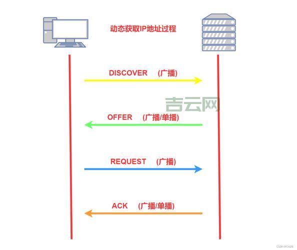 DHCP服务器的作用：自动分配IP地址，简化网络管理！