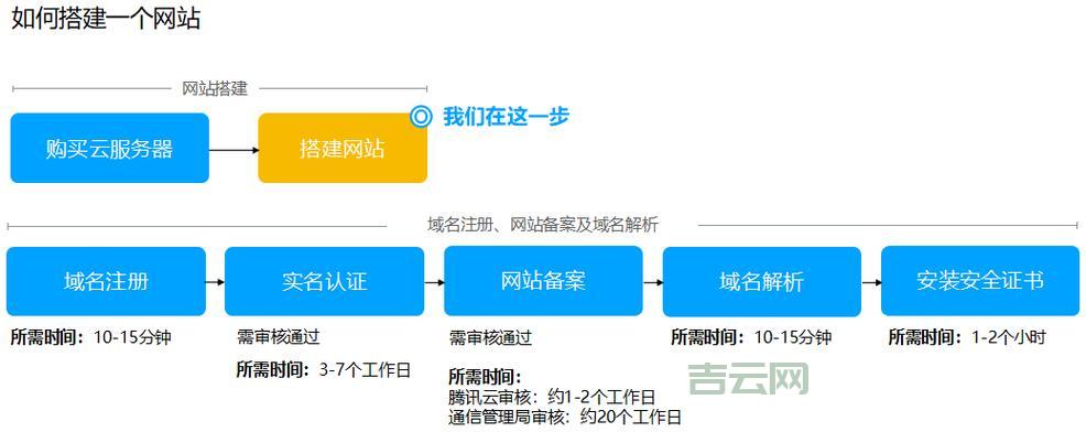 云服务器怎么搭建?超详细步骤