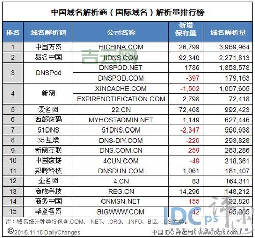 中国域名注册商有哪些？（一）
