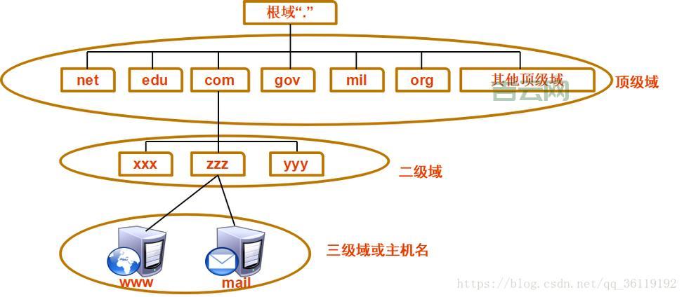 网站空间域名:域名和空间,它们是怎样一起工作的?