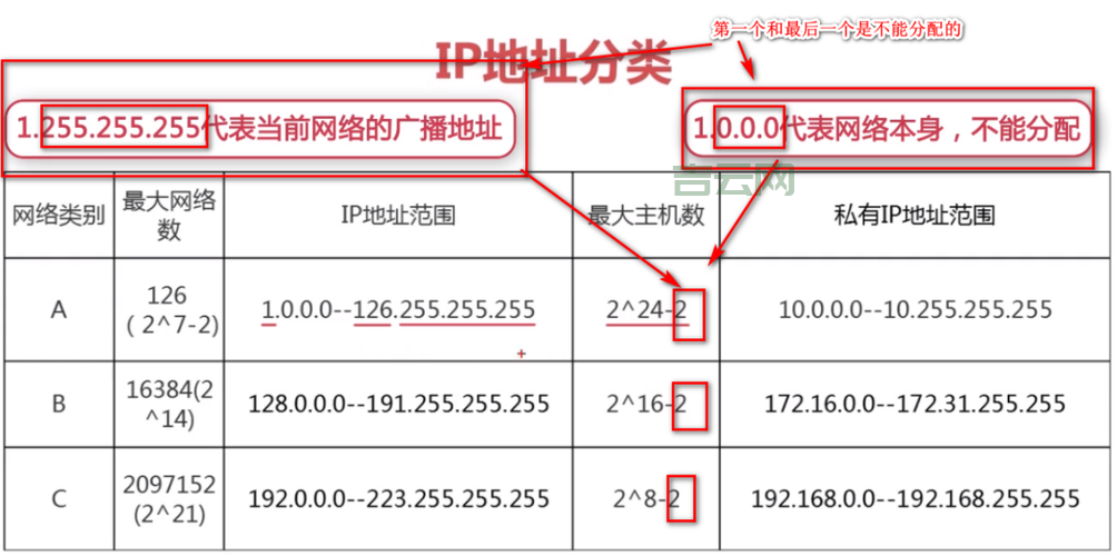 什么叫IP地址？详解互联网协议地址的作用与分类