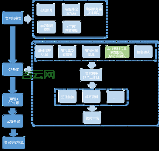 网站备案流程图解: 一步步教你完成ICP备案!