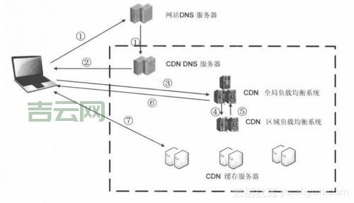 服务器CDN加速技术揭秘:快速提升访问速度的核心秘诀