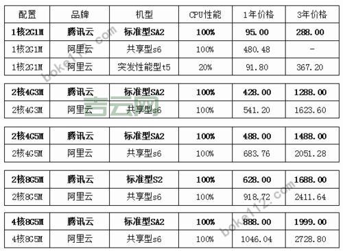 如何选择云主机与云服务器：全面对比与推荐