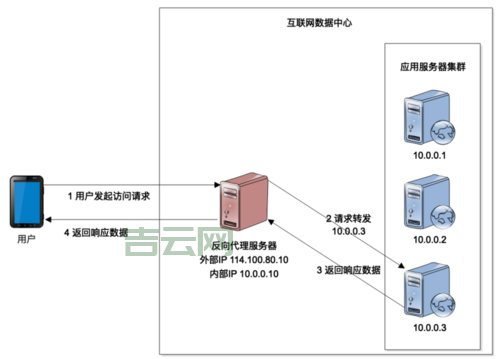 Web应用服务器详解：从基础到性能优化