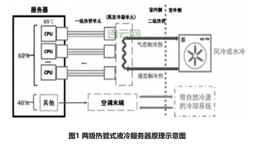 解读液冷服务器：技术、市场与未来