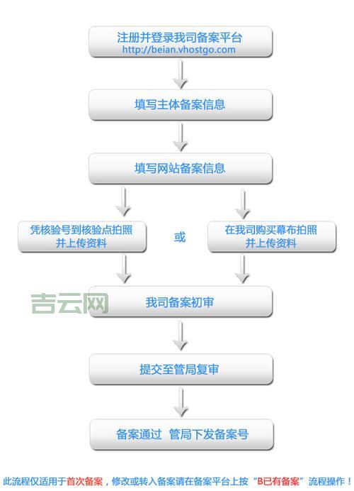 空间备案和域名备案一样吗？看完你就懂了！