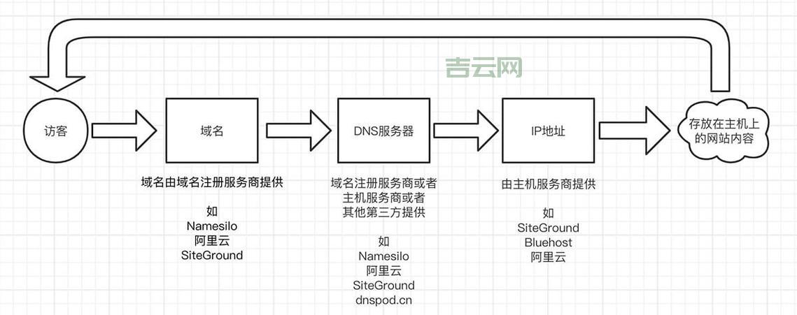 域名空间，网站地址的中间部分！
