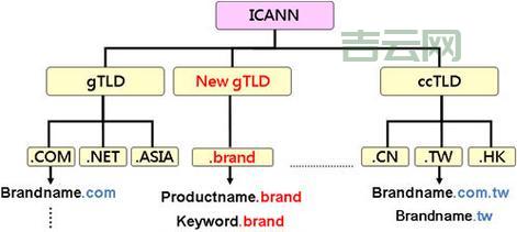 新通用顶级域名