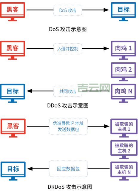 VPS服务器安全设置详解：防护DDOS攻击与权限管理