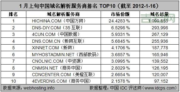 万网域名查询，中国域名注册第一品牌