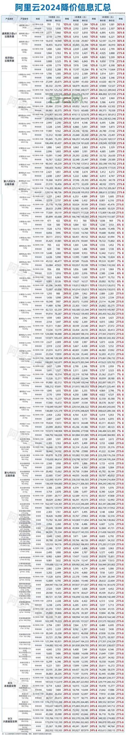 阿里云服务器报价一览，2核4G5M带宽仅需199元一年