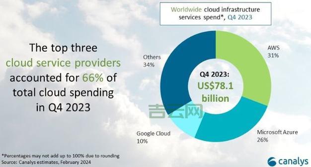 最受欢迎的国外云服务器厂商:选择AWS、阿里云或微软Azure