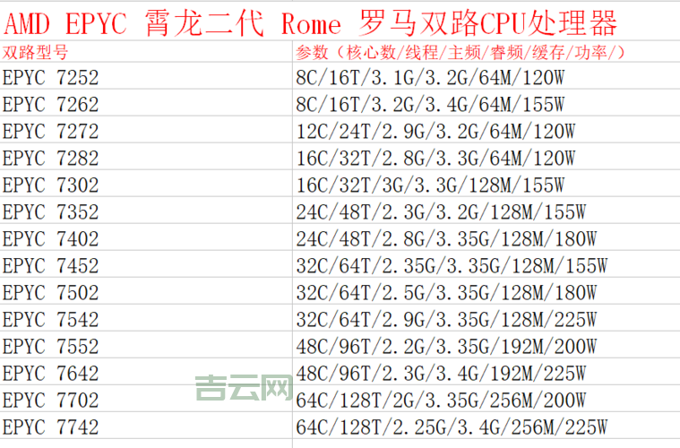 AMD服务器CPU全解析:EPYC系列性能与价格一览
