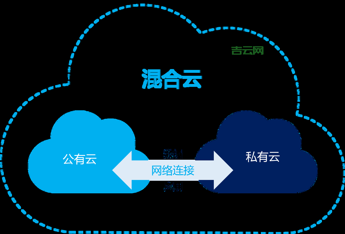 云爆发:如何利用混合云提升计算资源灵活性