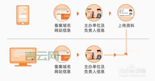 网站ICP备案:如何获得备案号?