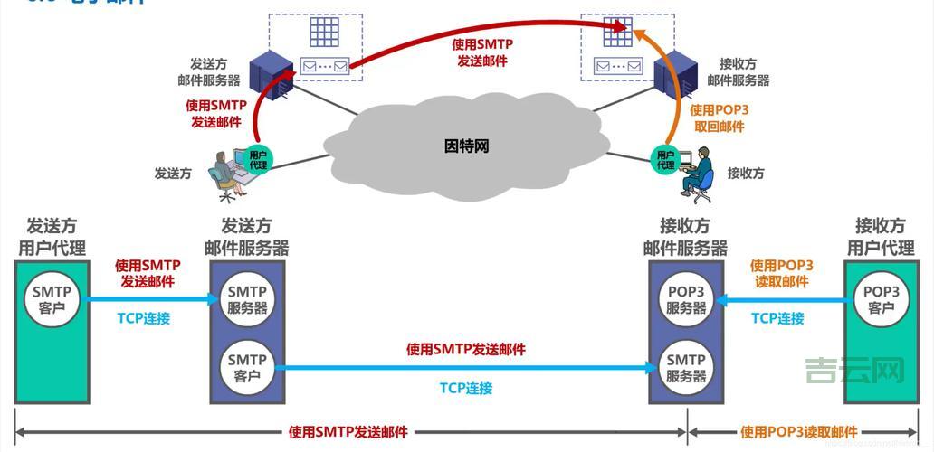 使用SMTP服务器发送邮件：详细教程和代码示例