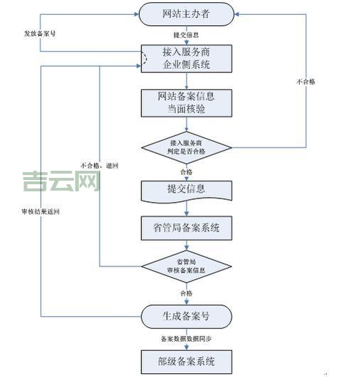 网站备案流程详解：快速完成备案