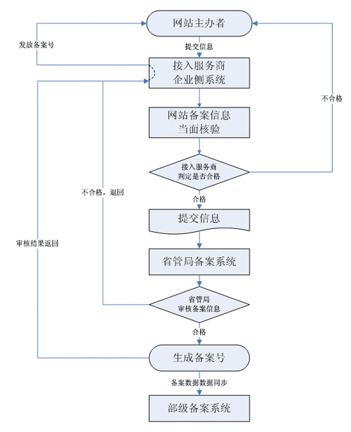 网站备案流程详解：快速完成备案