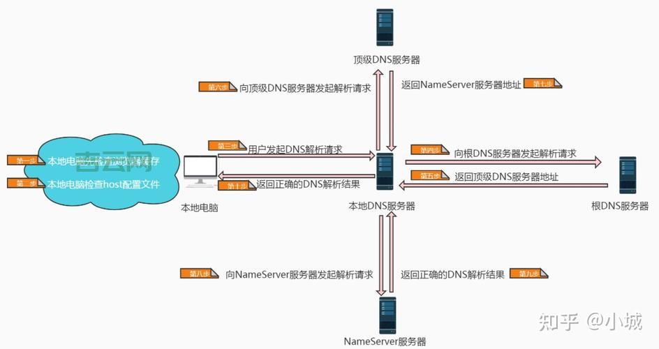 如何使用万网域名解析绑定主机IP，确保网站稳定运行