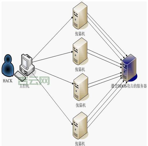 高防服务器详解：如何抵御DDoS攻击保护网络安全