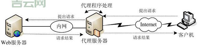 代理服务器是什么？了解其工作原理与作用