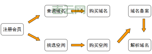 买域名和空间,这些步骤不能少!