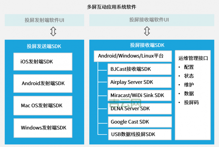 DLNA vs Miracast vs AirPlay：无线投屏协议深度对比