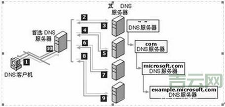 服务器怎么绑定域名？常见问题解答！