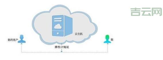 云主机是什么？深入了解云计算中的核心技术
