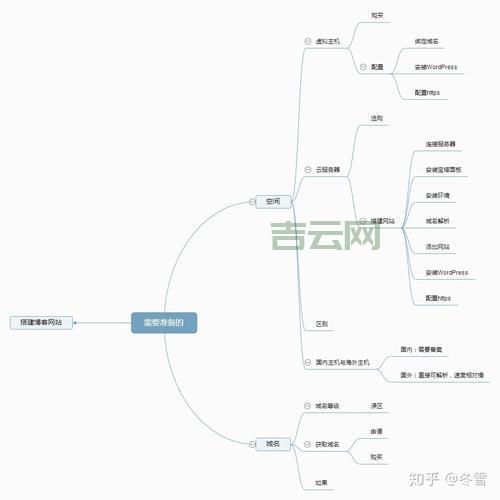 WordPress空间搭建:新手入门全攻略