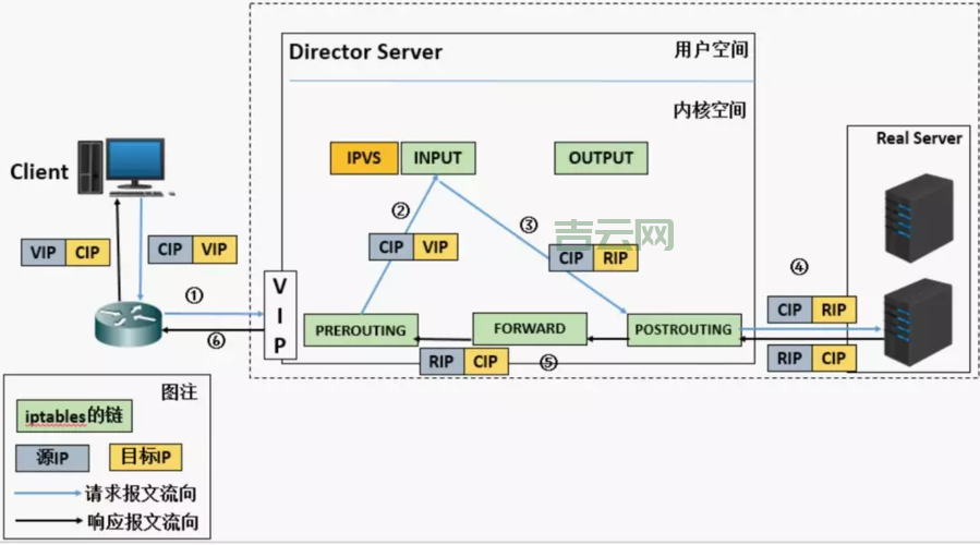 负载均衡和集群，区别原来是这样啊！