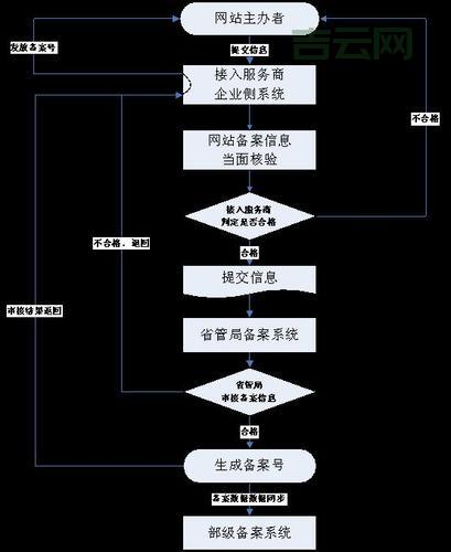 域名备案流程详解:cn域名备案的步骤和注意事项