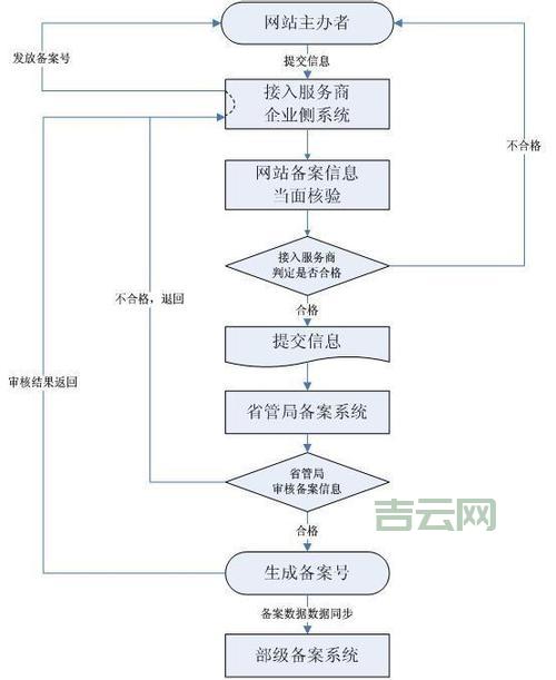 网站备案流程与时间解析:最快几天能完成?