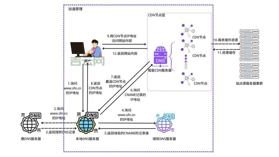 cdn网站加速效果好吗?实测告诉你加速有多明显