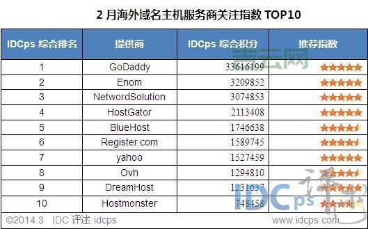 海外正规IDC服务器商推荐:全球顶尖服务商排名