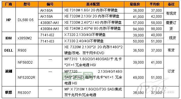 美国服务器防攻击多少钱？这份报价单给你参考！