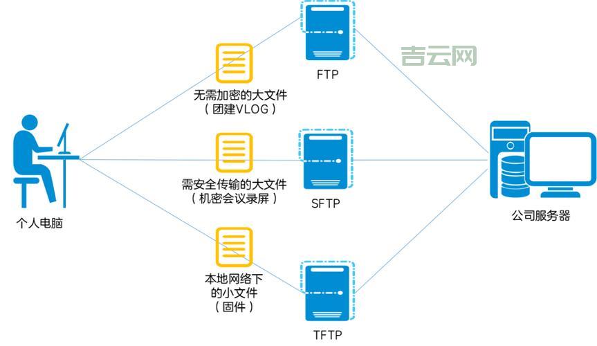 FTP服务器详解：高效管理与文件传输的最佳选择