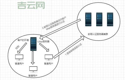 如何选择适合企业的 LDAP 目录服务器方案