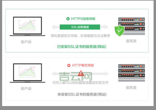 如何通过SSL数字证书保障网站数据安全
